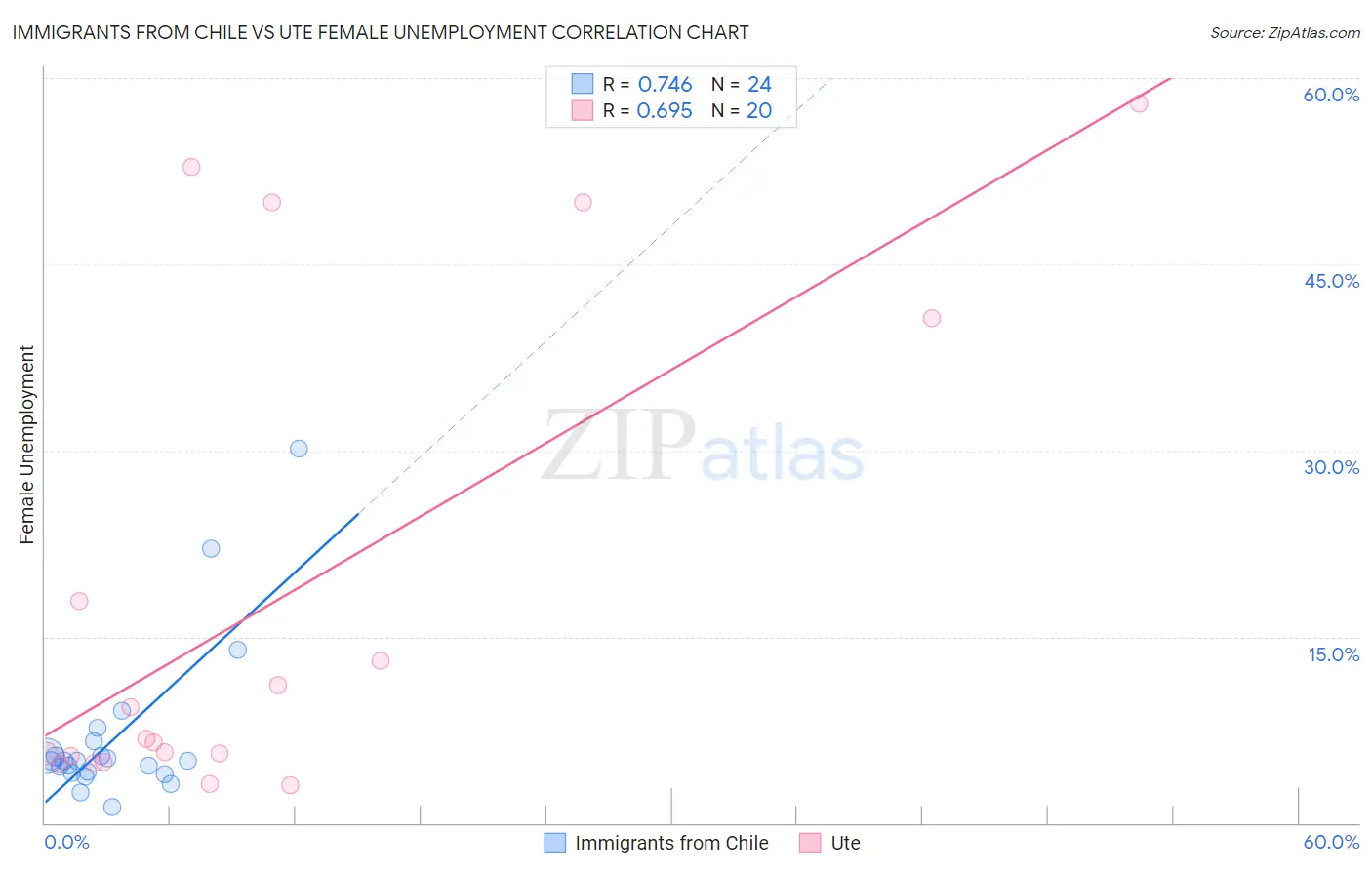 Immigrants from Chile vs Ute Female Unemployment