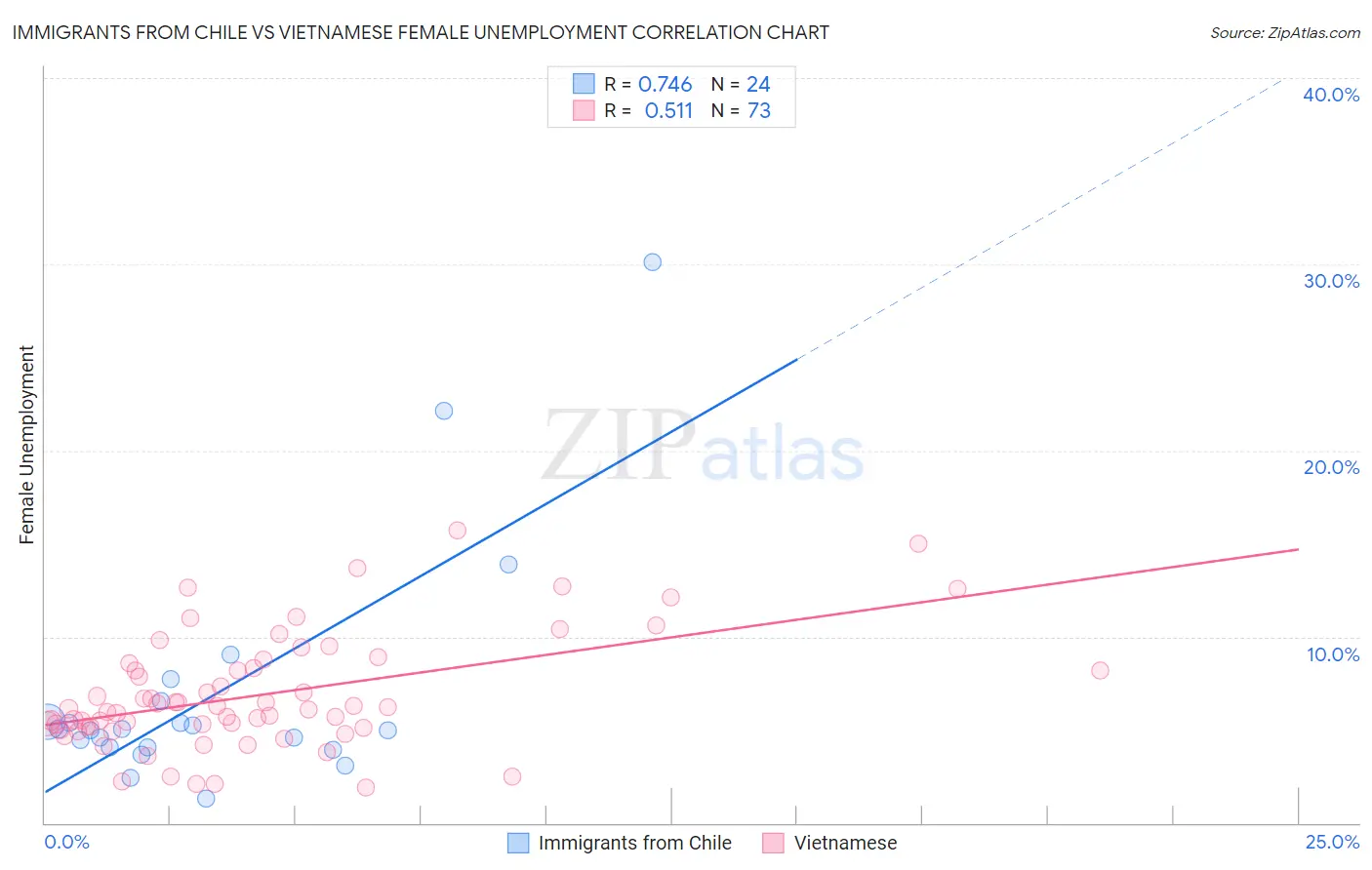 Immigrants from Chile vs Vietnamese Female Unemployment