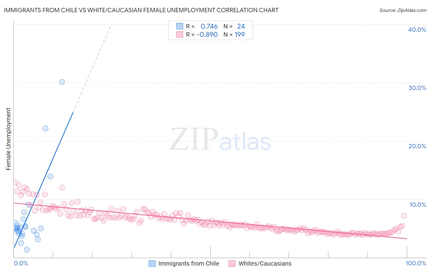 Immigrants from Chile vs White/Caucasian Female Unemployment
