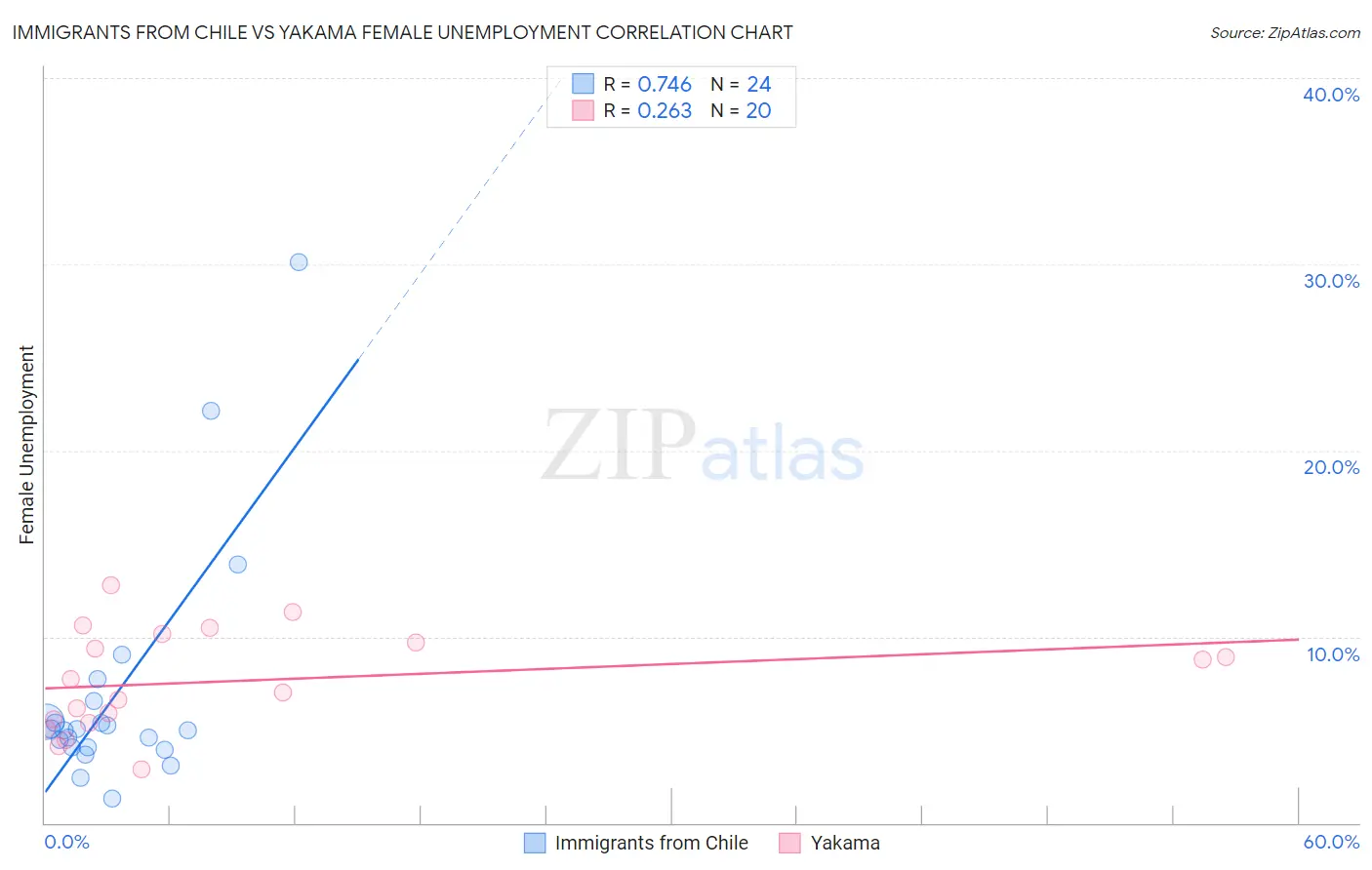 Immigrants from Chile vs Yakama Female Unemployment