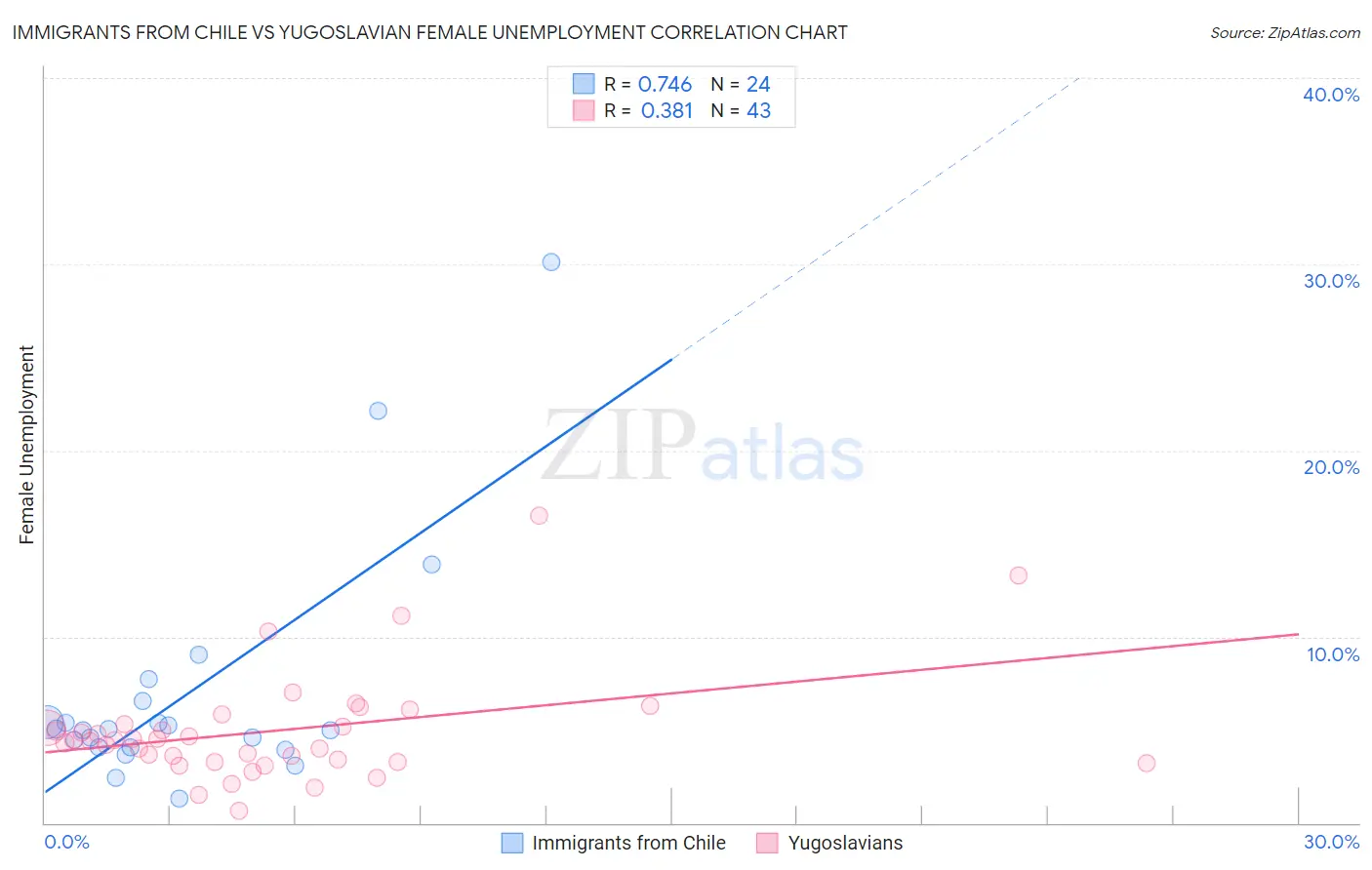 Immigrants from Chile vs Yugoslavian Female Unemployment