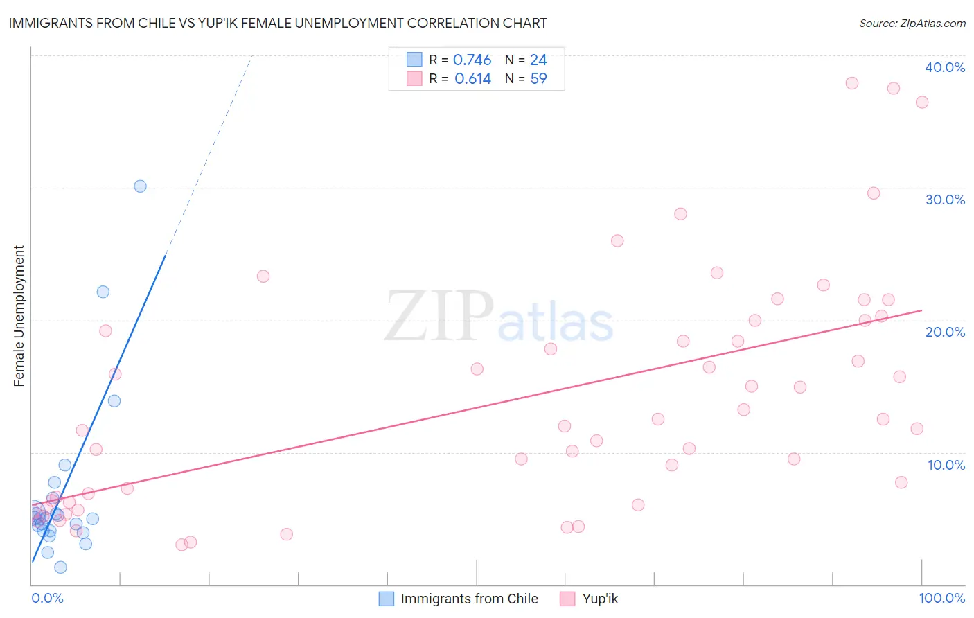Immigrants from Chile vs Yup'ik Female Unemployment