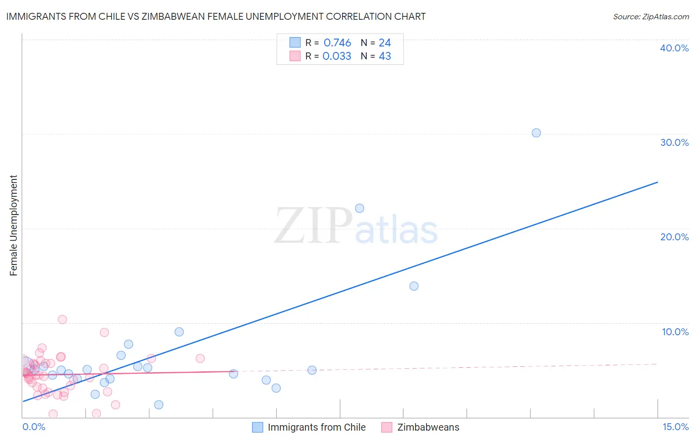 Immigrants from Chile vs Zimbabwean Female Unemployment