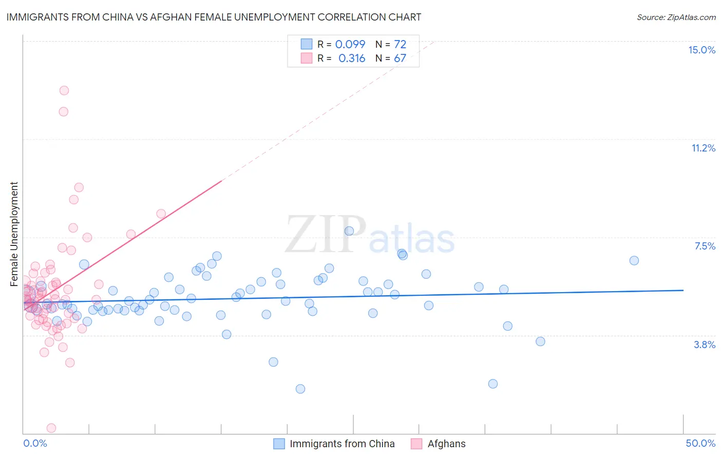 Immigrants from China vs Afghan Female Unemployment