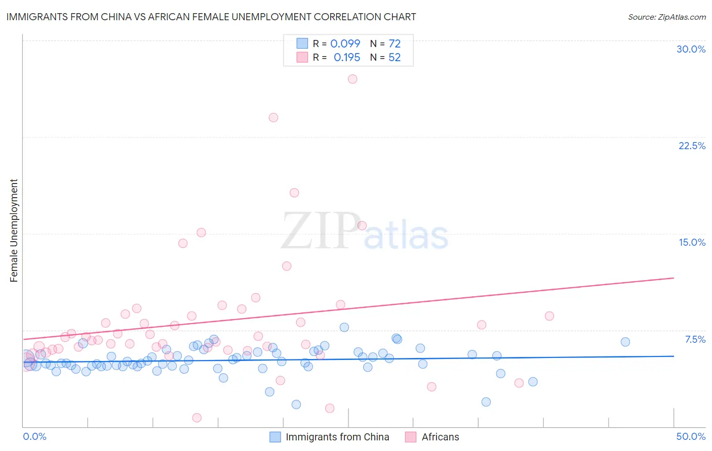 Immigrants from China vs African Female Unemployment