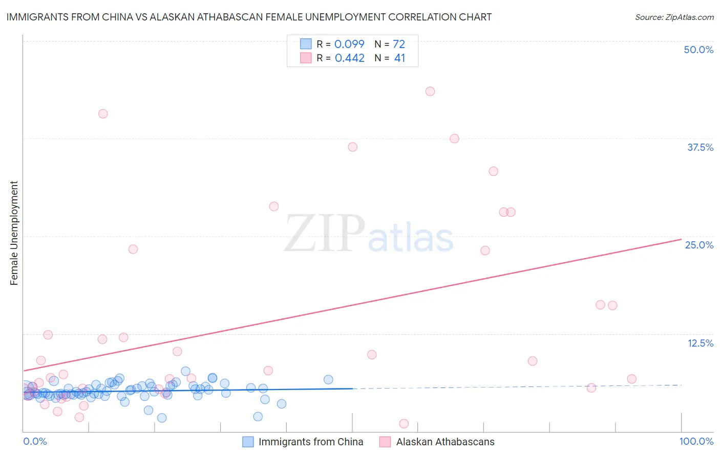 Immigrants from China vs Alaskan Athabascan Female Unemployment