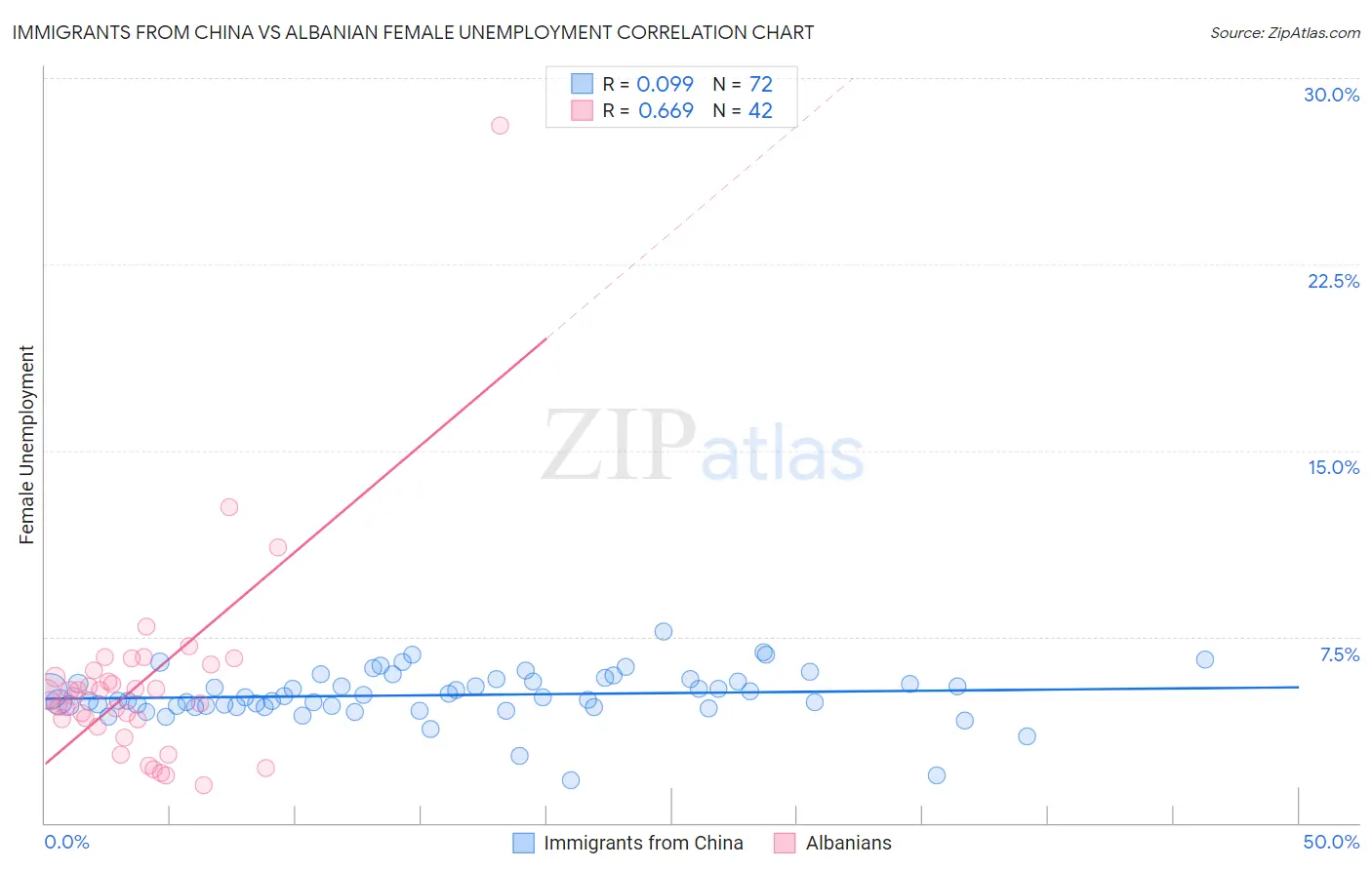 Immigrants from China vs Albanian Female Unemployment
