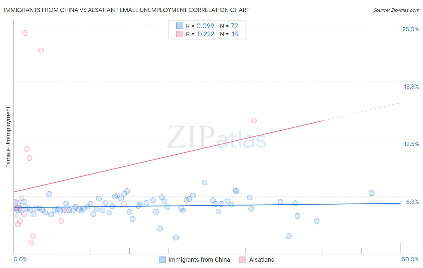 Immigrants from China vs Alsatian Female Unemployment