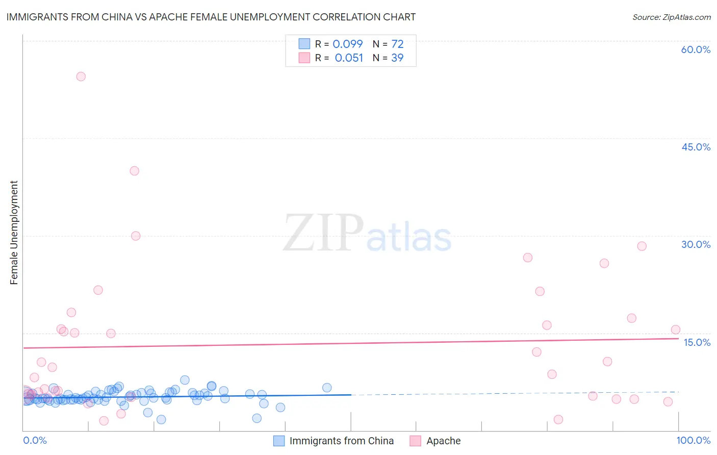 Immigrants from China vs Apache Female Unemployment