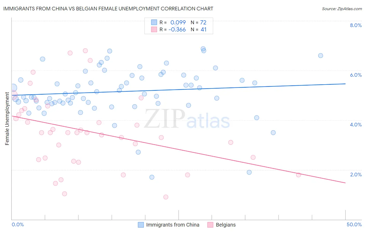 Immigrants from China vs Belgian Female Unemployment