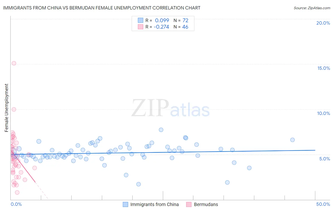 Immigrants from China vs Bermudan Female Unemployment