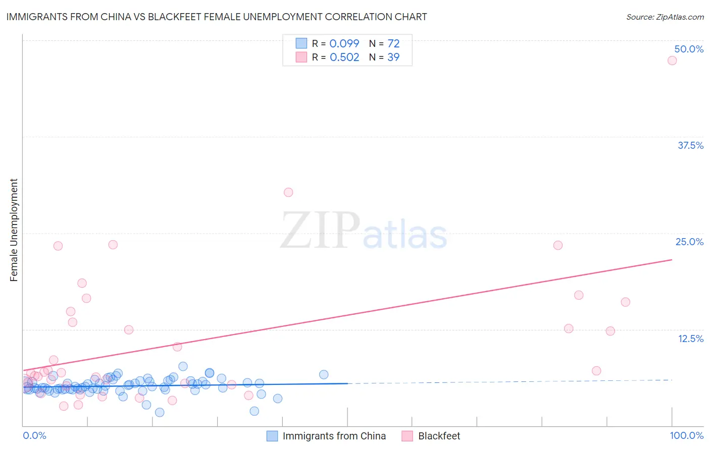 Immigrants from China vs Blackfeet Female Unemployment