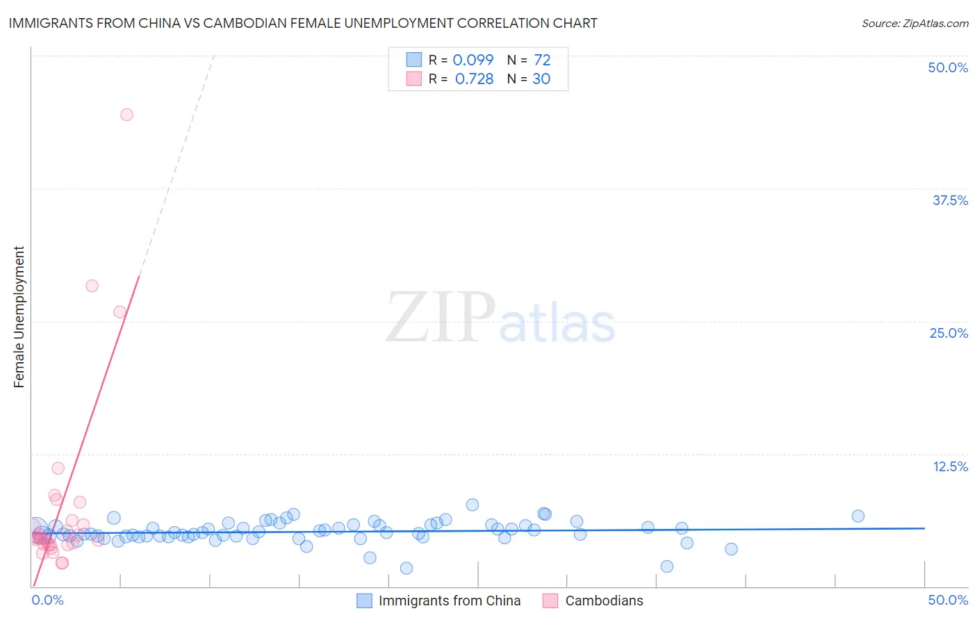 Immigrants from China vs Cambodian Female Unemployment