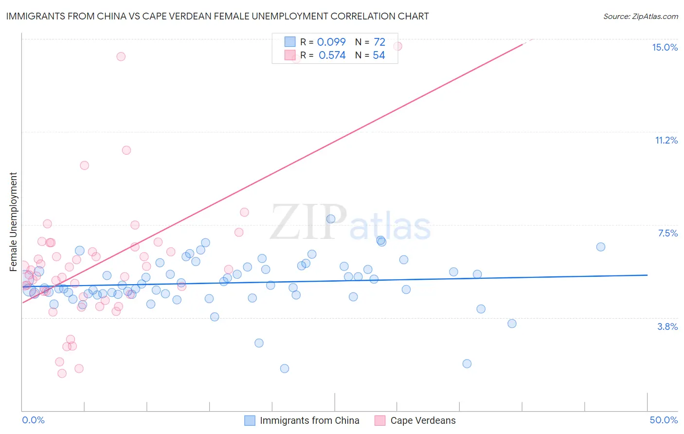 Immigrants from China vs Cape Verdean Female Unemployment