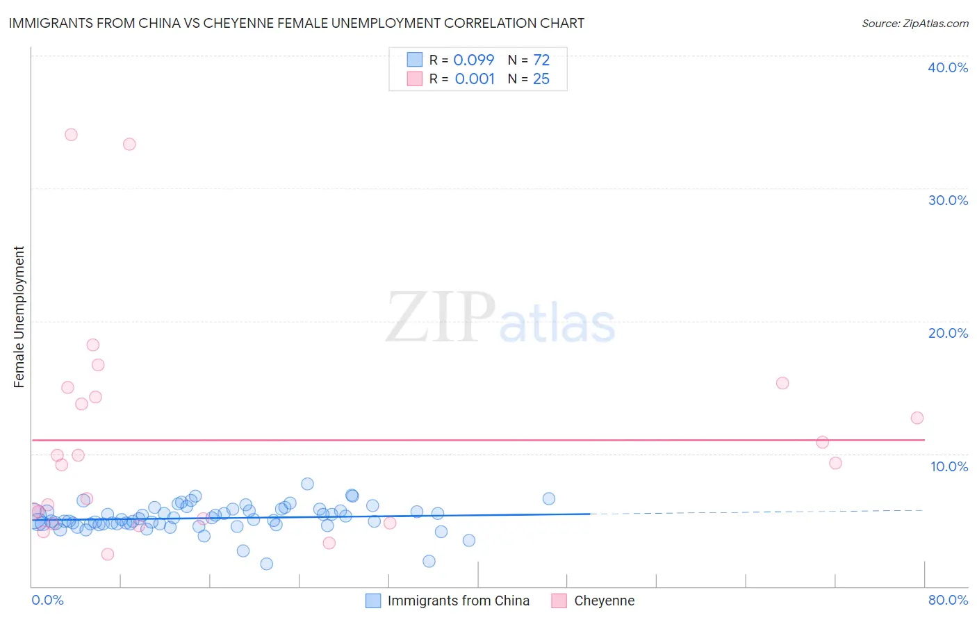Immigrants from China vs Cheyenne Female Unemployment