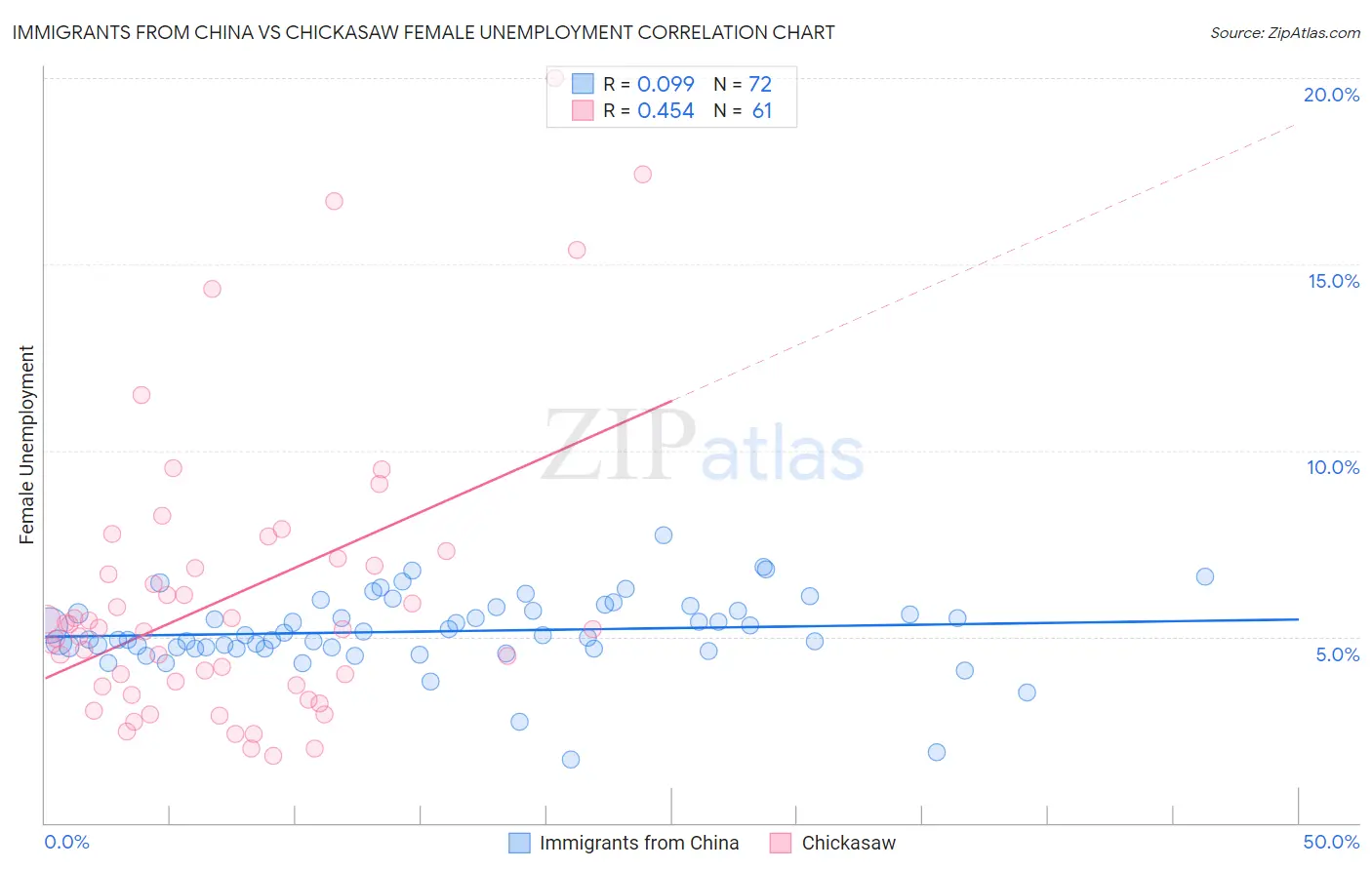 Immigrants from China vs Chickasaw Female Unemployment