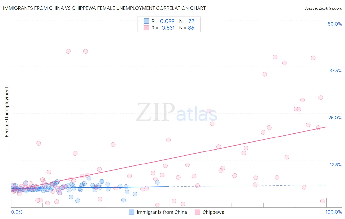 Immigrants from China vs Chippewa Female Unemployment