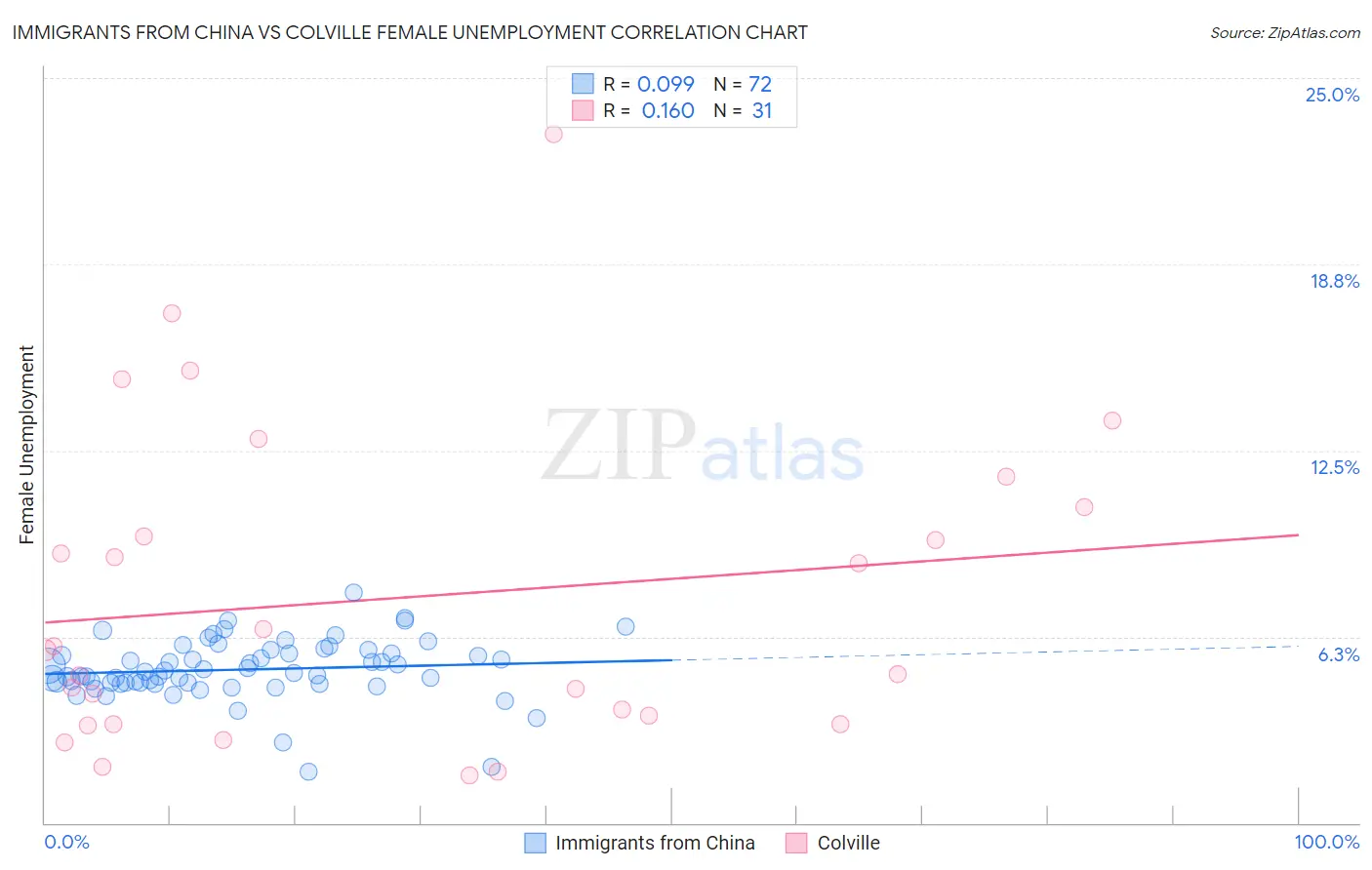 Immigrants from China vs Colville Female Unemployment