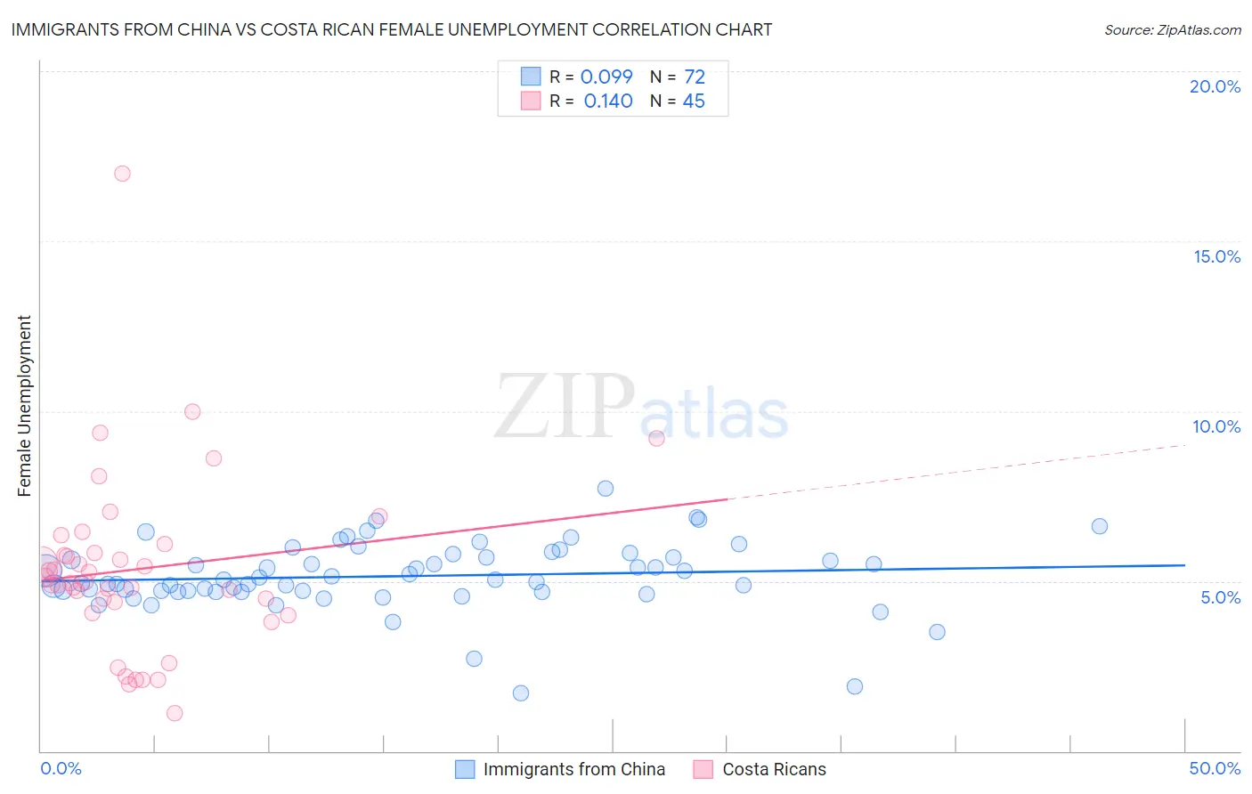 Immigrants from China vs Costa Rican Female Unemployment