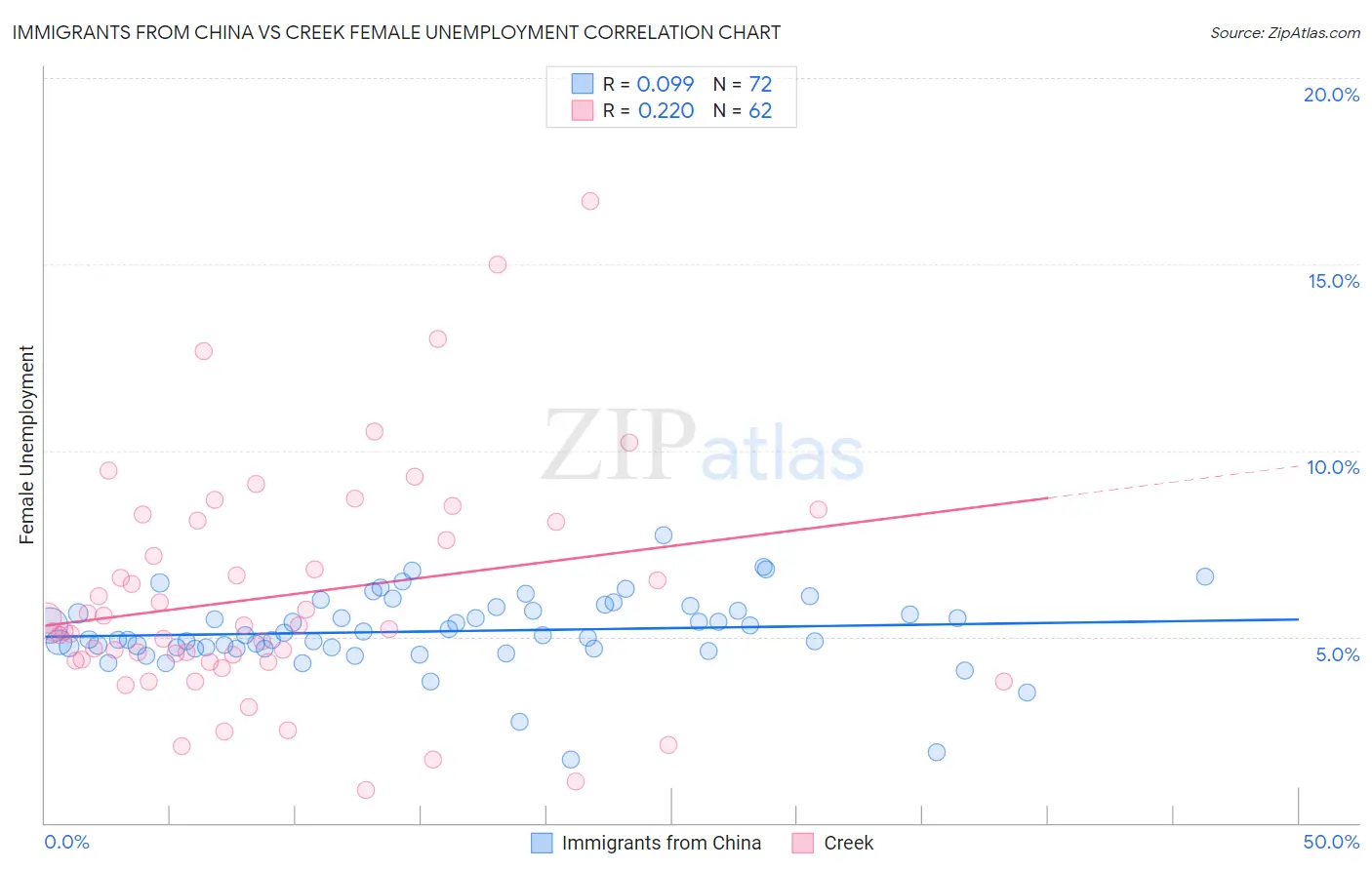 Immigrants from China vs Creek Female Unemployment