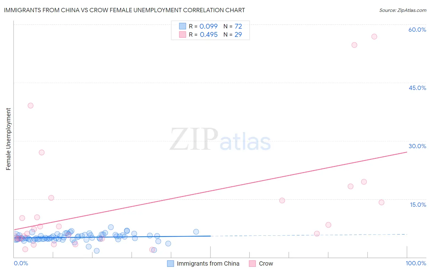 Immigrants from China vs Crow Female Unemployment