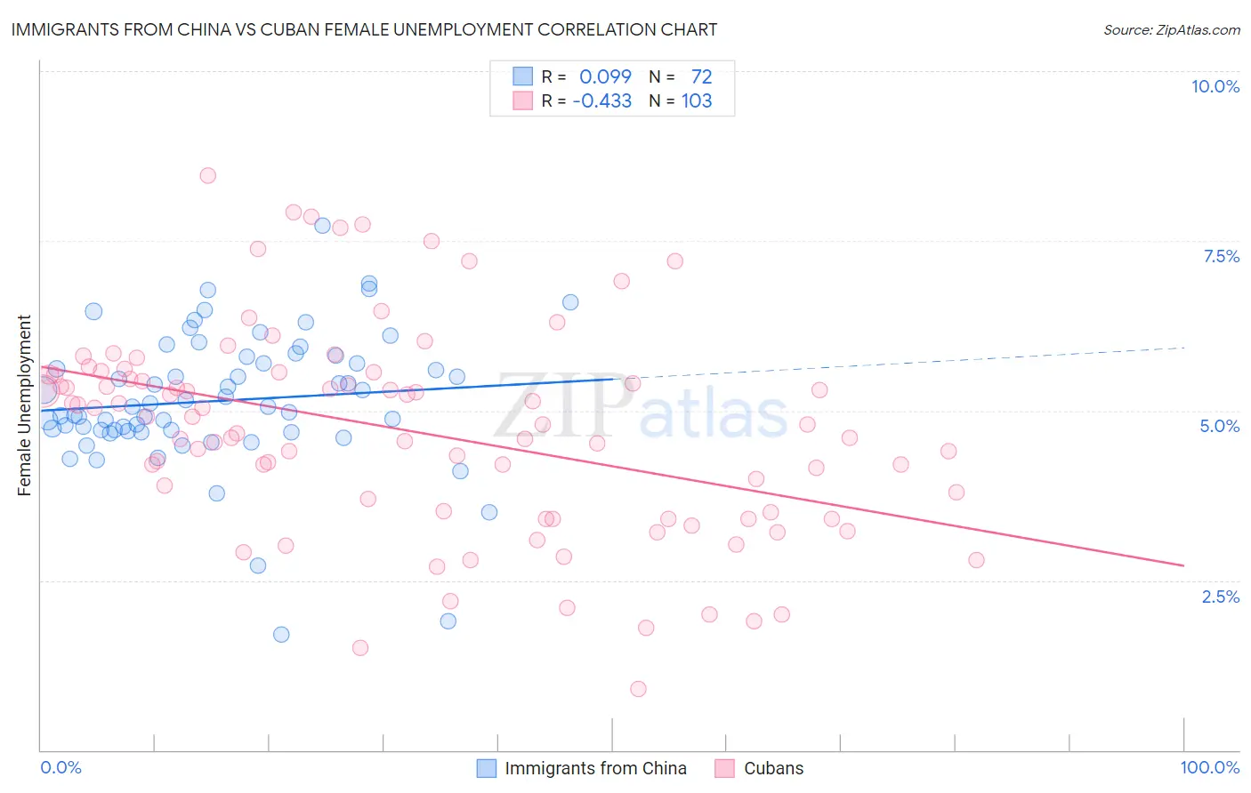 Immigrants from China vs Cuban Female Unemployment