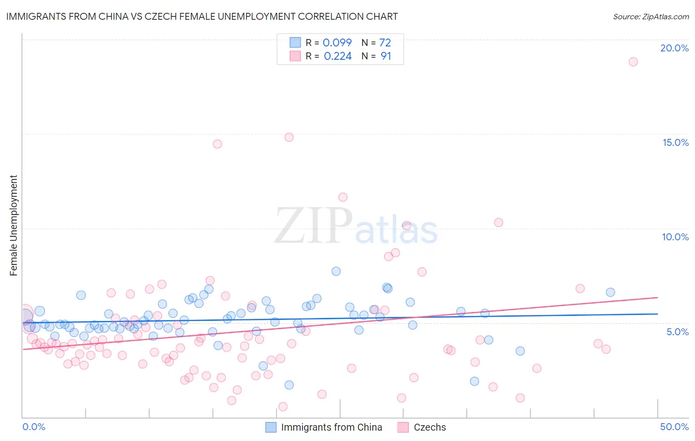 Immigrants from China vs Czech Female Unemployment
