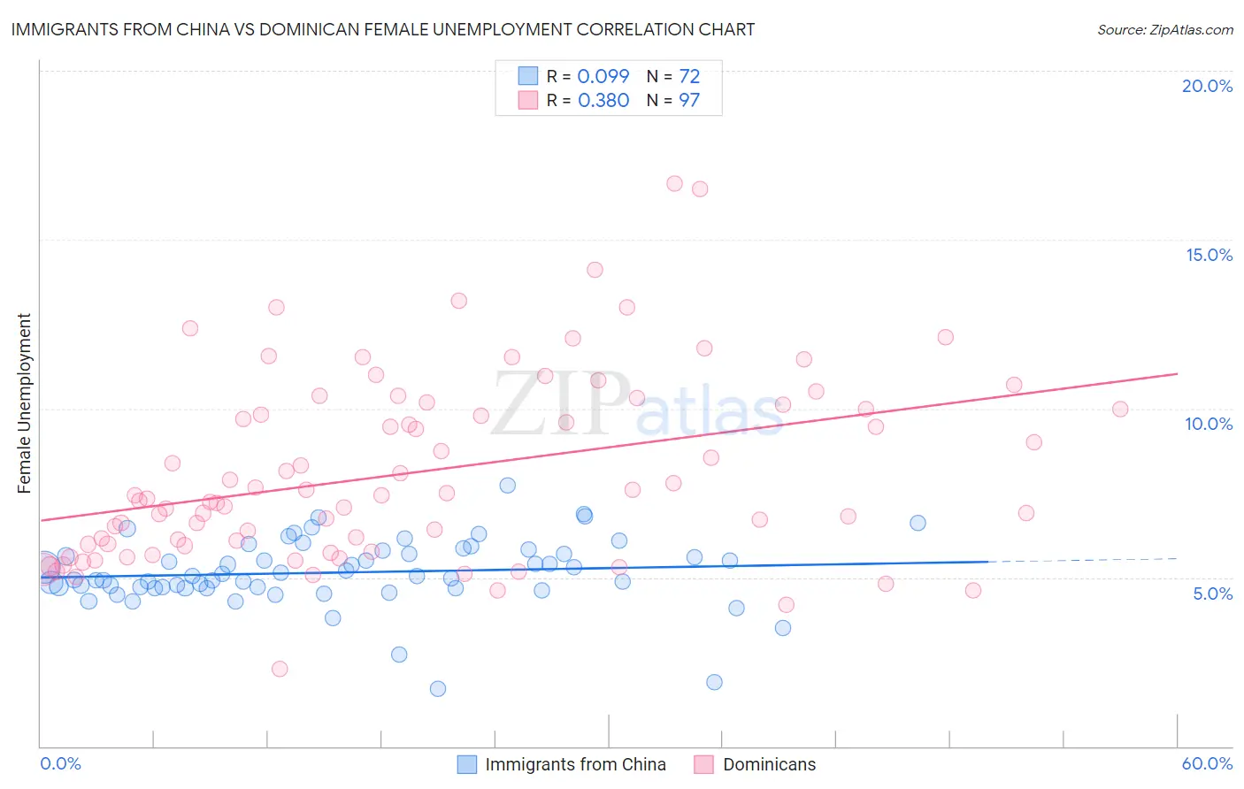 Immigrants from China vs Dominican Female Unemployment