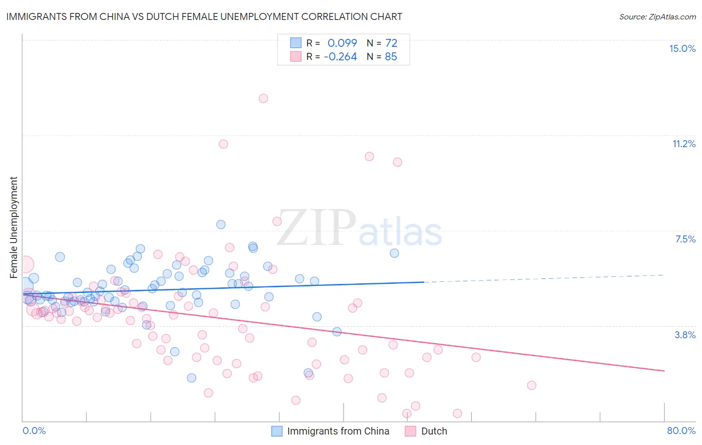 Immigrants from China vs Dutch Female Unemployment