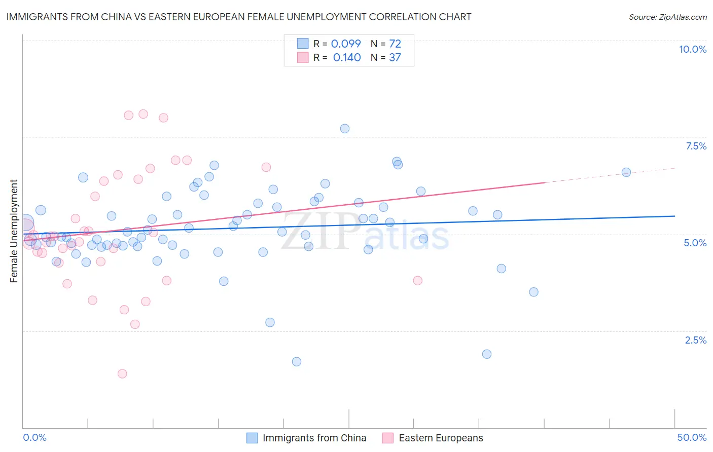 Immigrants from China vs Eastern European Female Unemployment