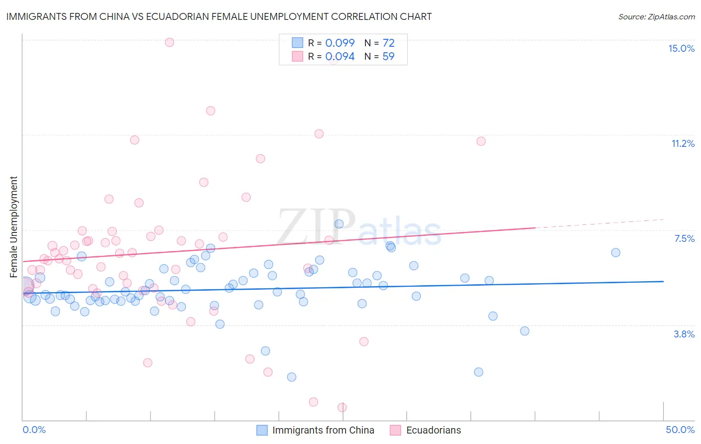 Immigrants from China vs Ecuadorian Female Unemployment