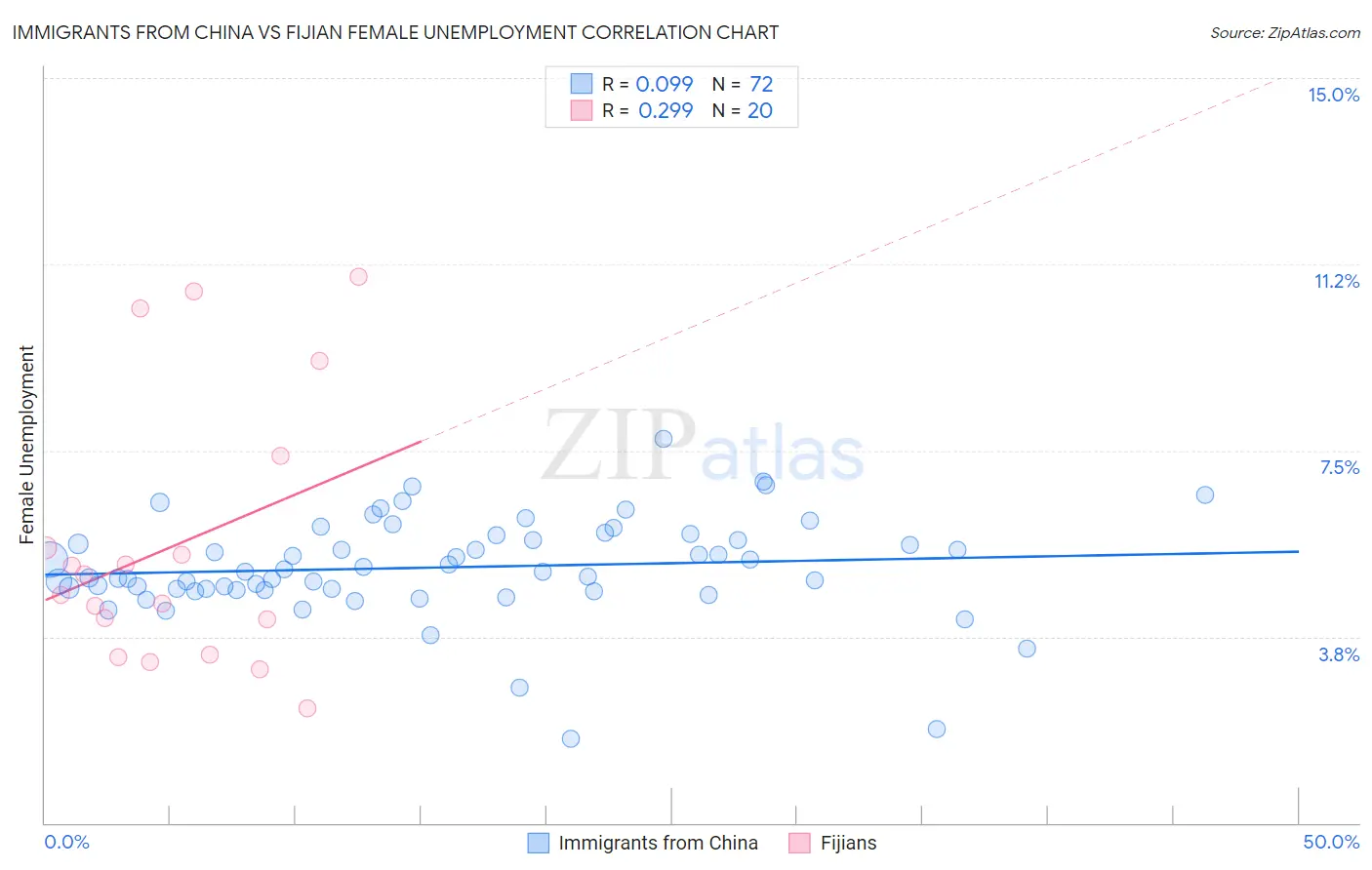 Immigrants from China vs Fijian Female Unemployment