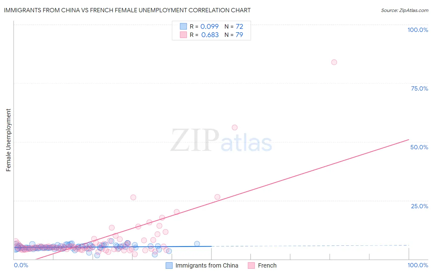 Immigrants from China vs French Female Unemployment