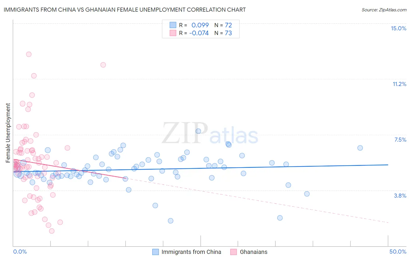 Immigrants from China vs Ghanaian Female Unemployment