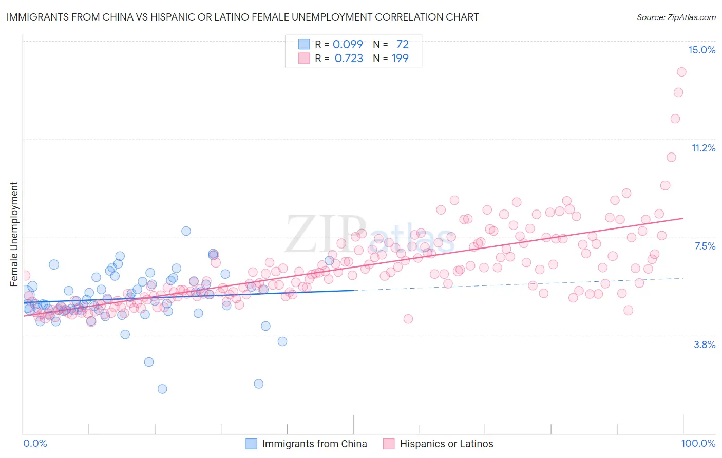 Immigrants from China vs Hispanic or Latino Female Unemployment