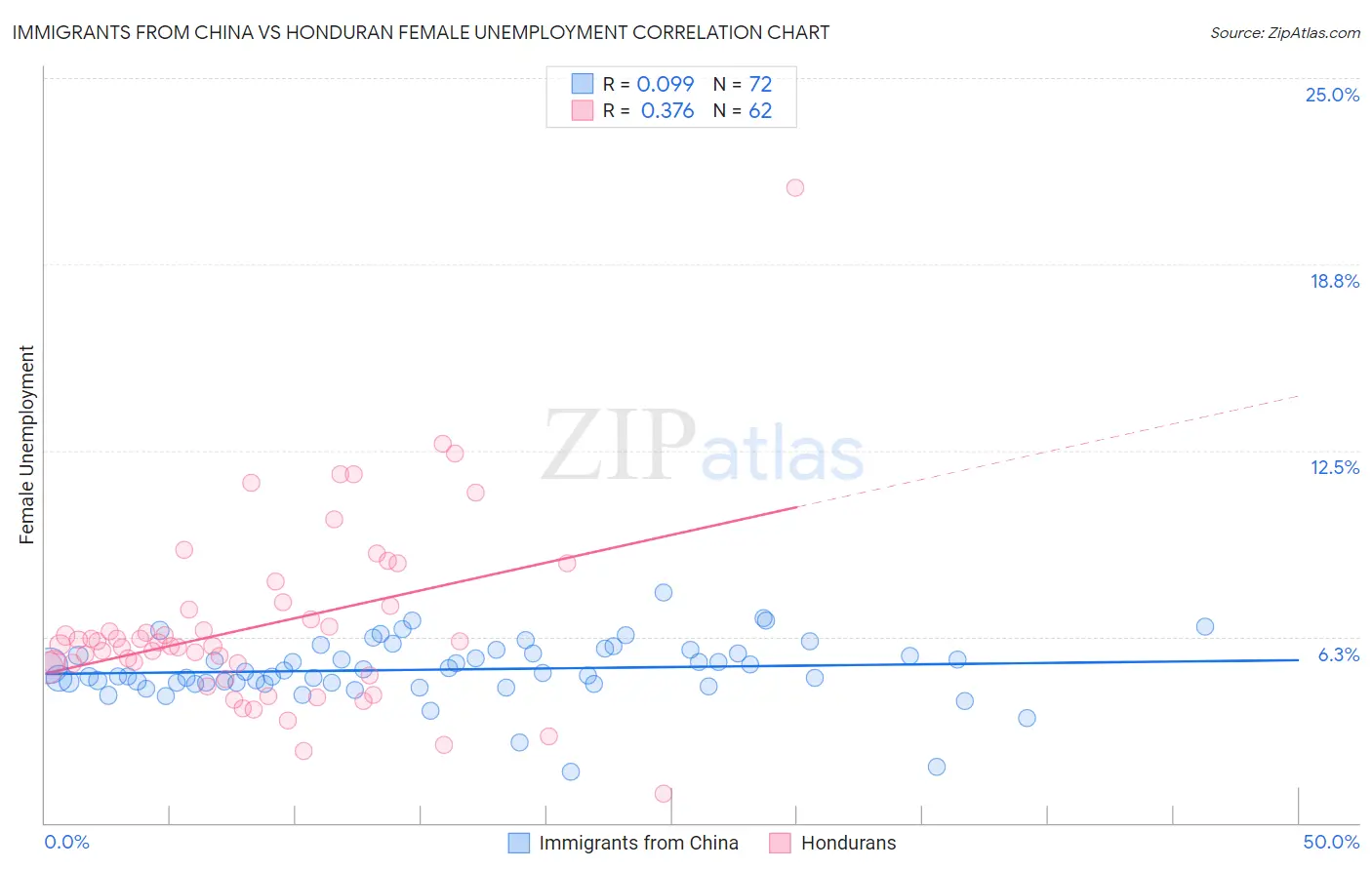 Immigrants from China vs Honduran Female Unemployment