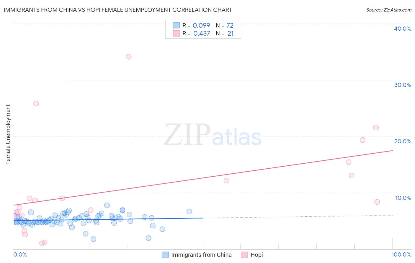 Immigrants from China vs Hopi Female Unemployment
