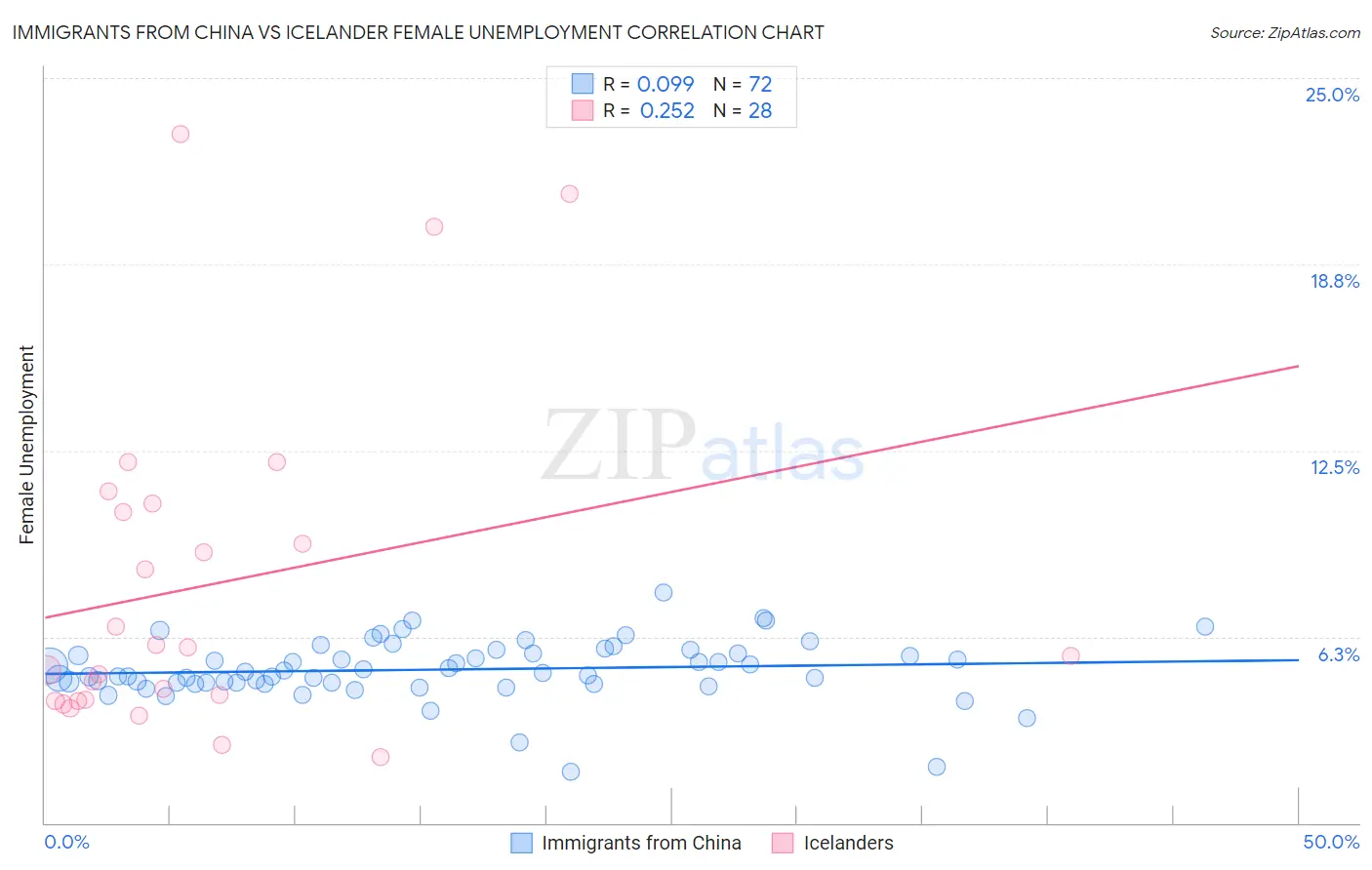 Immigrants from China vs Icelander Female Unemployment