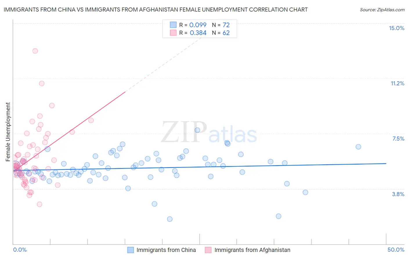 Immigrants from China vs Immigrants from Afghanistan Female Unemployment