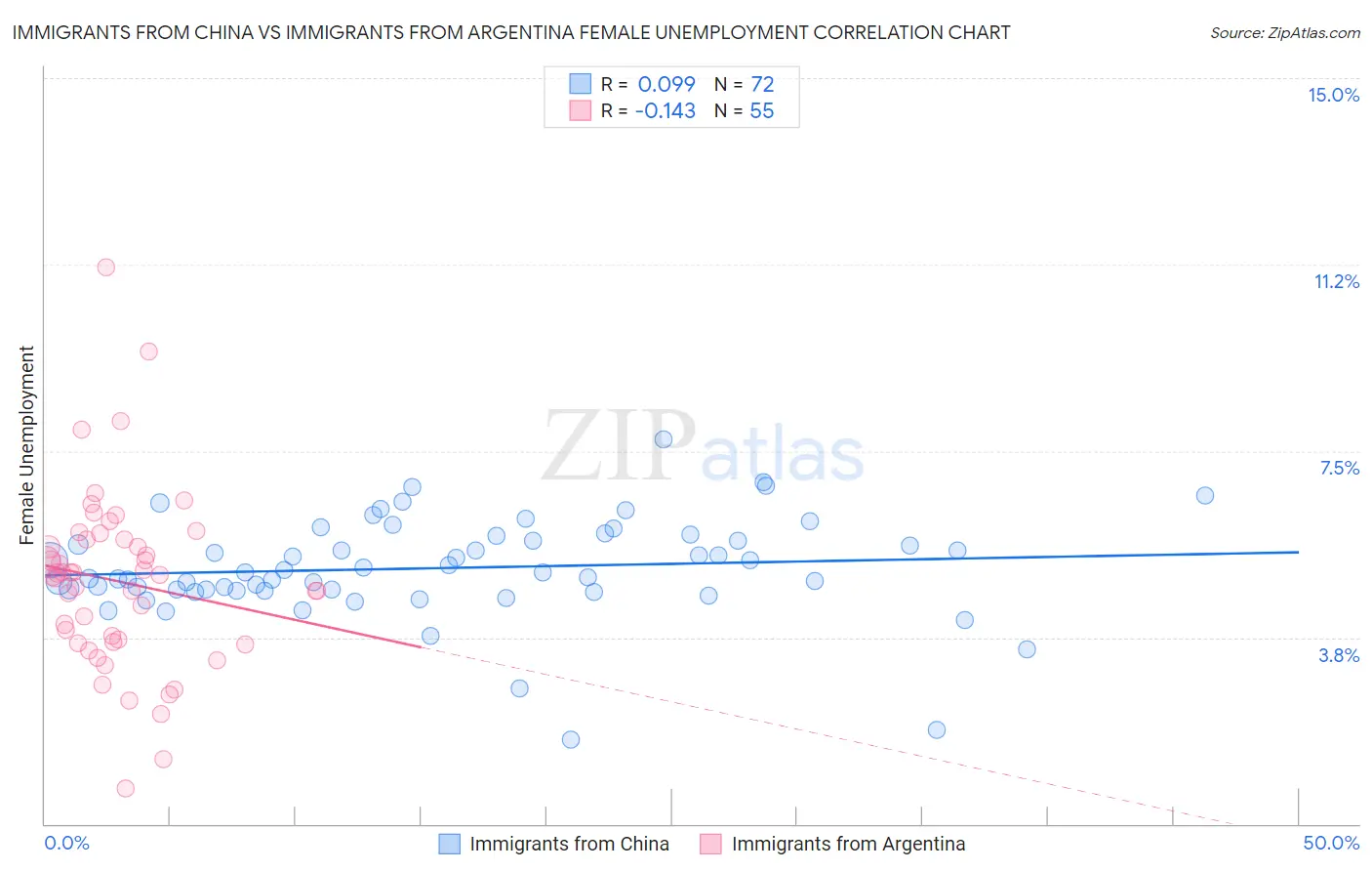 Immigrants from China vs Immigrants from Argentina Female Unemployment