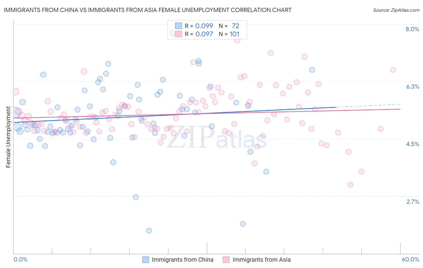Immigrants from China vs Immigrants from Asia Female Unemployment