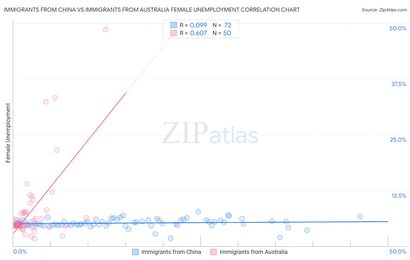 Immigrants from China vs Immigrants from Australia Female Unemployment
