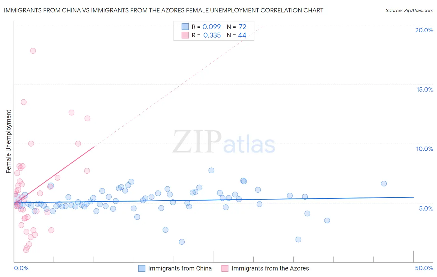 Immigrants from China vs Immigrants from the Azores Female Unemployment