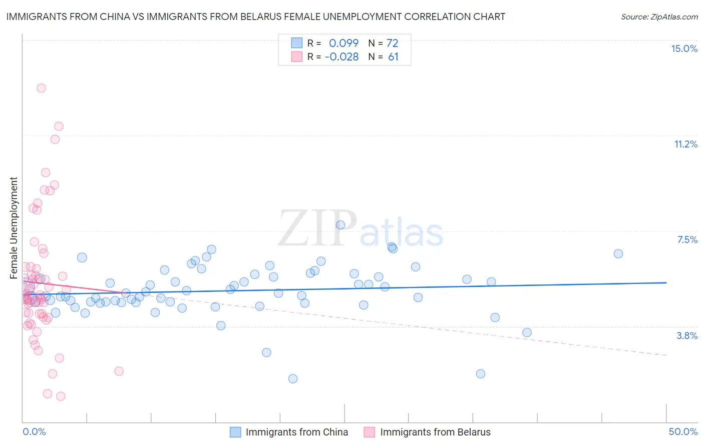 Immigrants from China vs Immigrants from Belarus Female Unemployment