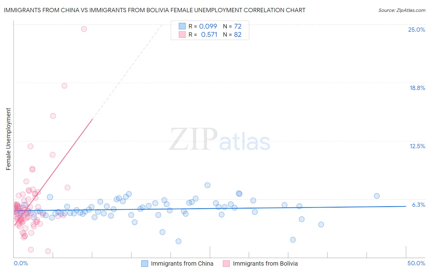 Immigrants from China vs Immigrants from Bolivia Female Unemployment