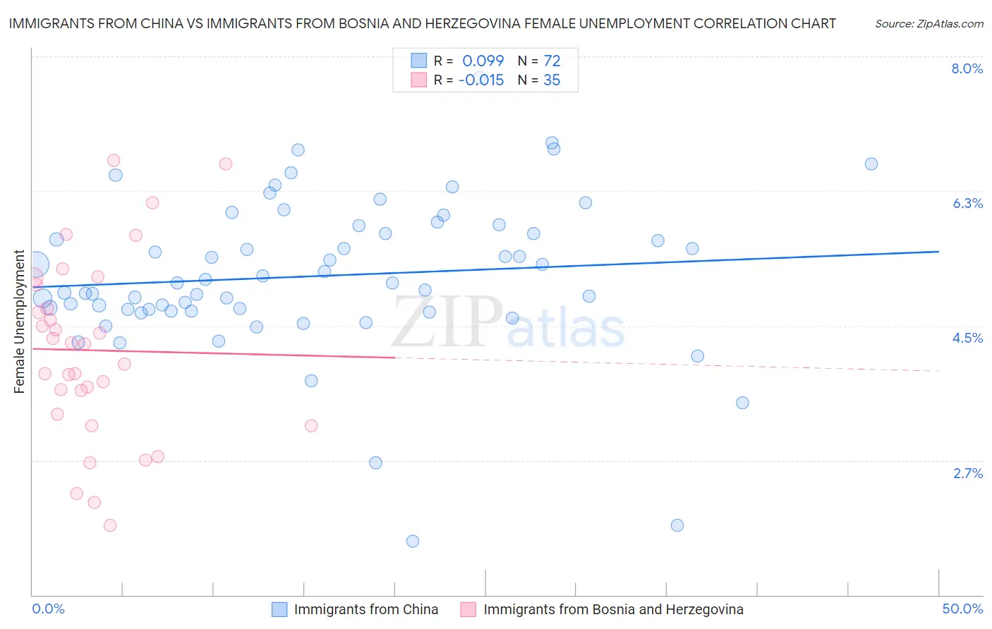 Immigrants from China vs Immigrants from Bosnia and Herzegovina Female Unemployment