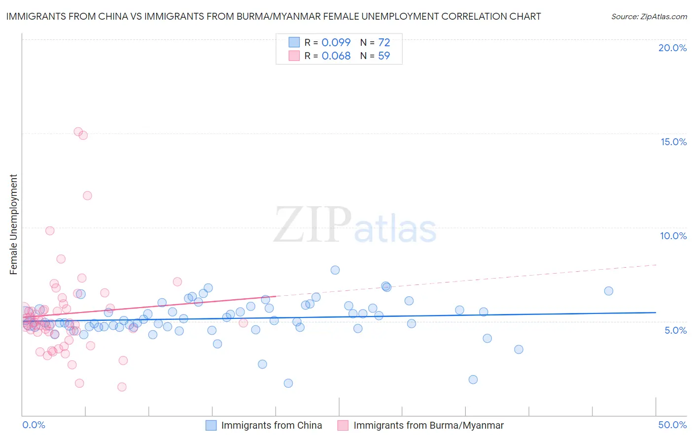 Immigrants from China vs Immigrants from Burma/Myanmar Female Unemployment