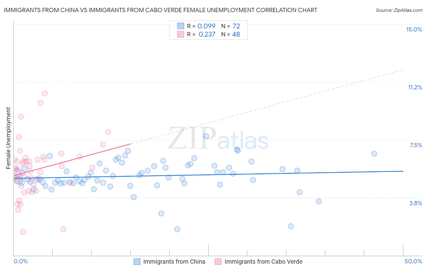 Immigrants from China vs Immigrants from Cabo Verde Female Unemployment