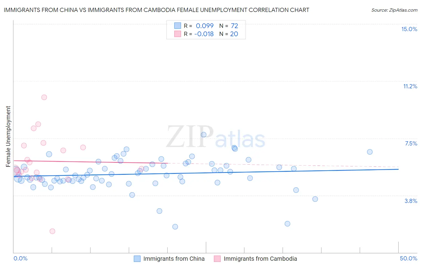 Immigrants from China vs Immigrants from Cambodia Female Unemployment