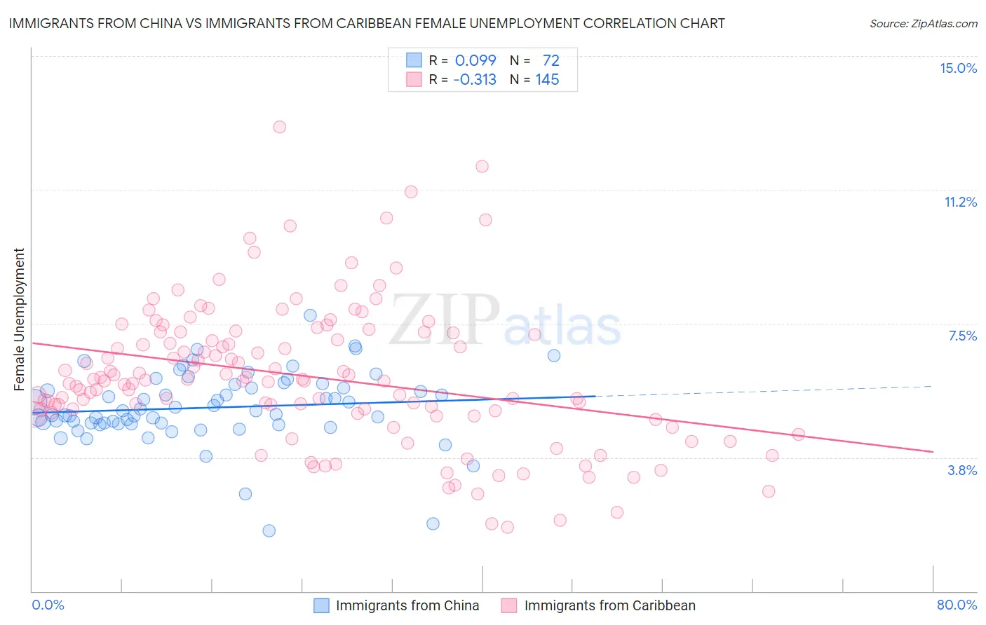 Immigrants from China vs Immigrants from Caribbean Female Unemployment